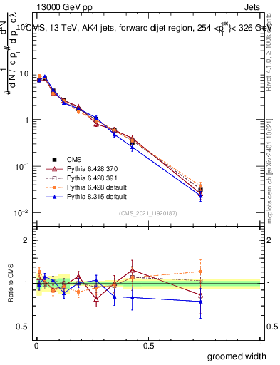 Plot of j.width.g in 13000 GeV pp collisions