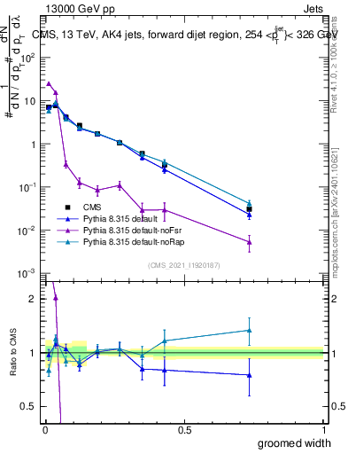 Plot of j.width.g in 13000 GeV pp collisions