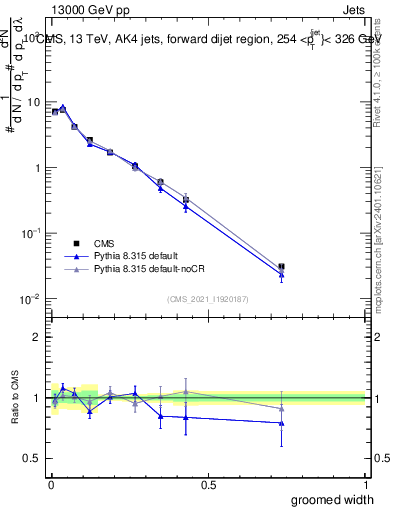 Plot of j.width.g in 13000 GeV pp collisions