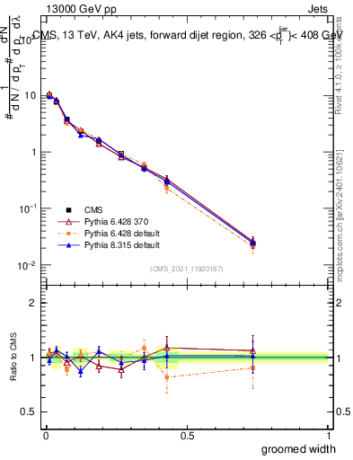 Plot of j.width.g in 13000 GeV pp collisions