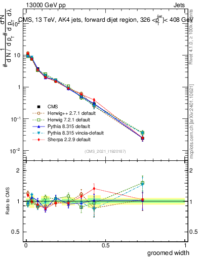 Plot of j.width.g in 13000 GeV pp collisions