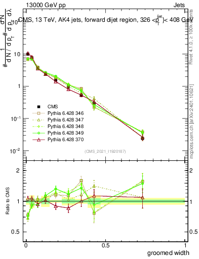 Plot of j.width.g in 13000 GeV pp collisions