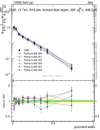 Plot of j.width.g in 13000 GeV pp collisions