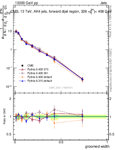 Plot of j.width.g in 13000 GeV pp collisions