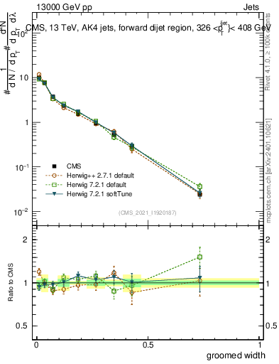 Plot of j.width.g in 13000 GeV pp collisions