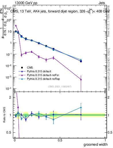 Plot of j.width.g in 13000 GeV pp collisions