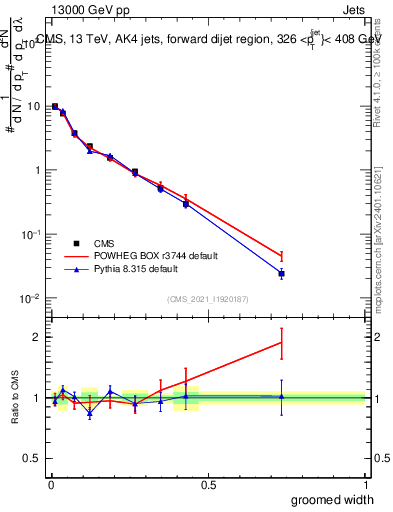 Plot of j.width.g in 13000 GeV pp collisions