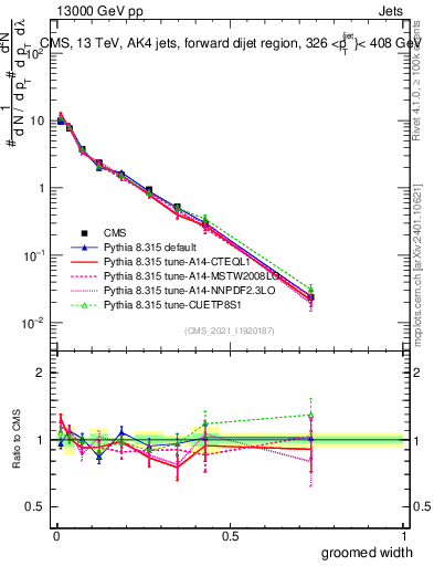 Plot of j.width.g in 13000 GeV pp collisions