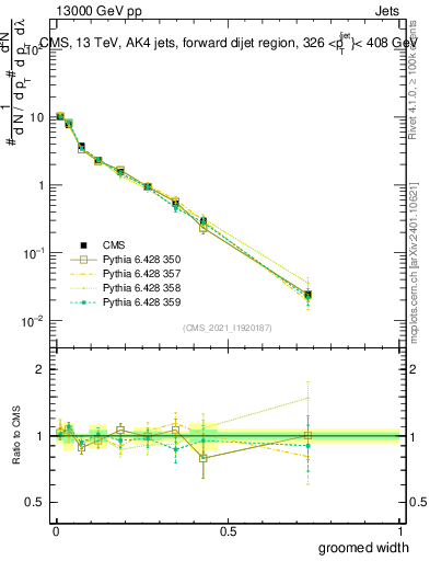 Plot of j.width.g in 13000 GeV pp collisions