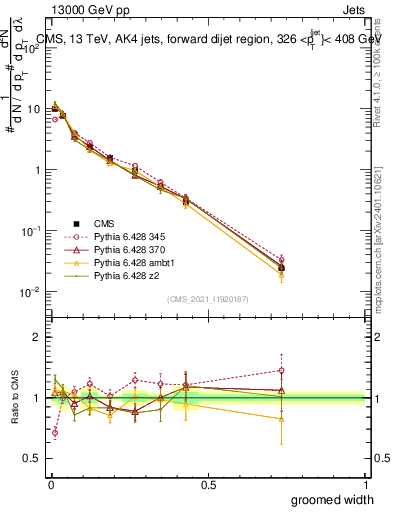 Plot of j.width.g in 13000 GeV pp collisions