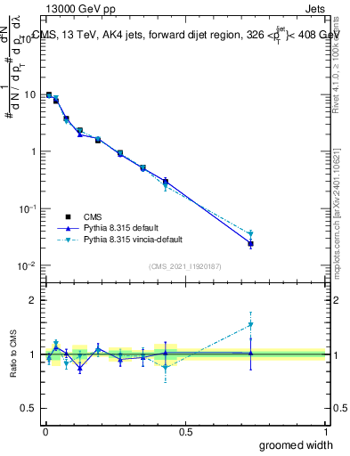 Plot of j.width.g in 13000 GeV pp collisions