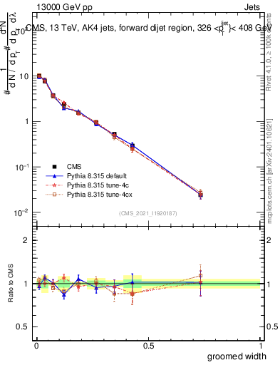 Plot of j.width.g in 13000 GeV pp collisions