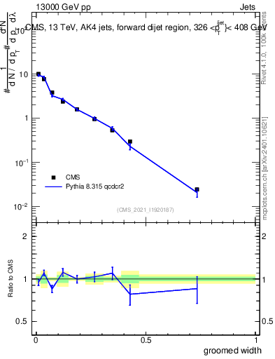Plot of j.width.g in 13000 GeV pp collisions