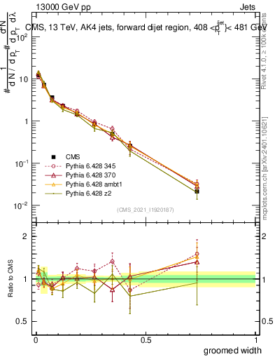 Plot of j.width.g in 13000 GeV pp collisions