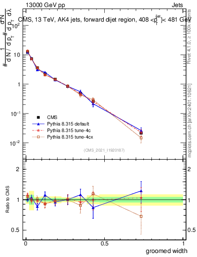 Plot of j.width.g in 13000 GeV pp collisions