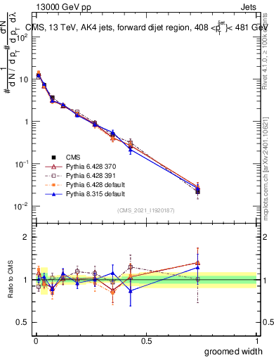 Plot of j.width.g in 13000 GeV pp collisions
