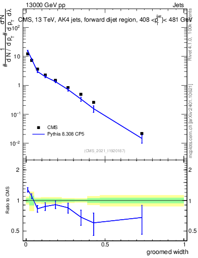 Plot of j.width.g in 13000 GeV pp collisions