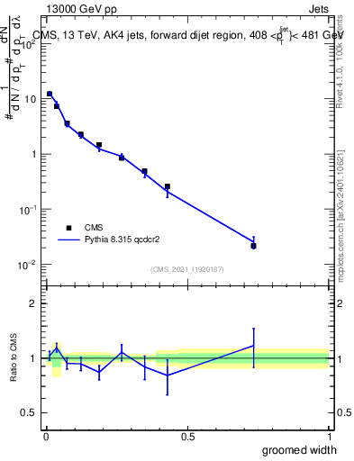 Plot of j.width.g in 13000 GeV pp collisions