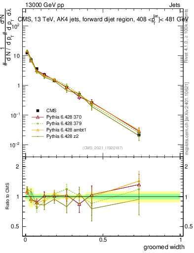 Plot of j.width.g in 13000 GeV pp collisions