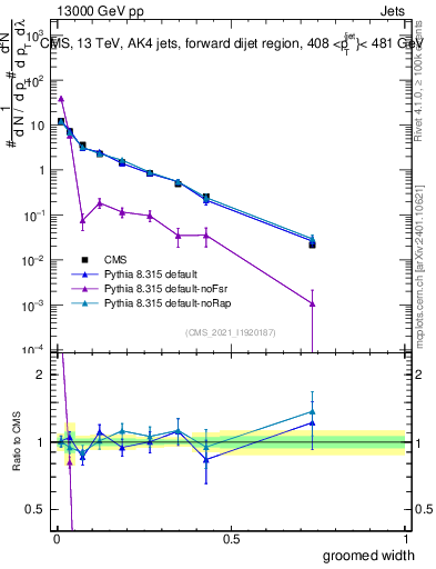 Plot of j.width.g in 13000 GeV pp collisions