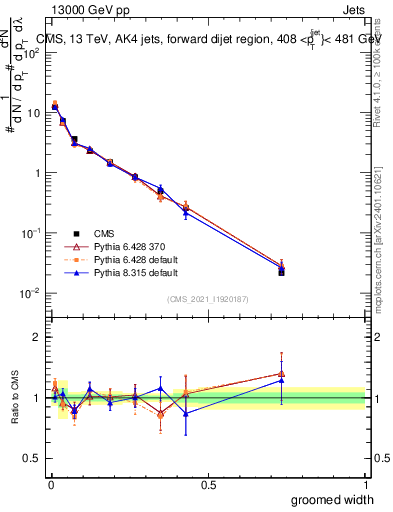 Plot of j.width.g in 13000 GeV pp collisions