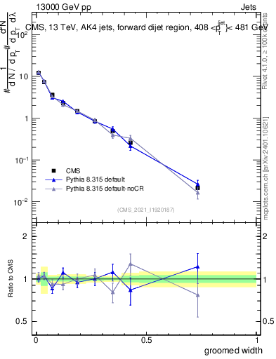 Plot of j.width.g in 13000 GeV pp collisions