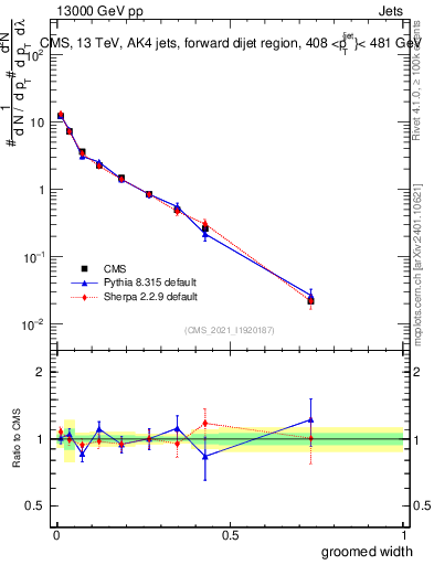 Plot of j.width.g in 13000 GeV pp collisions