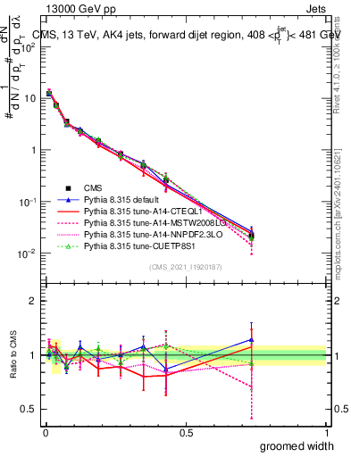 Plot of j.width.g in 13000 GeV pp collisions