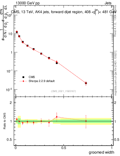 Plot of j.width.g in 13000 GeV pp collisions