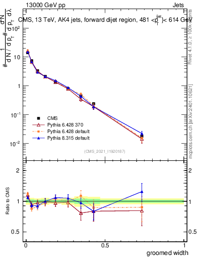 Plot of j.width.g in 13000 GeV pp collisions
