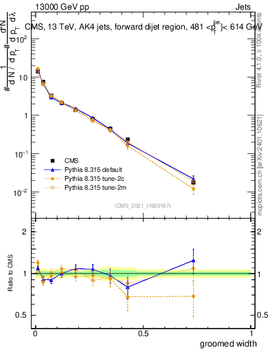 Plot of j.width.g in 13000 GeV pp collisions