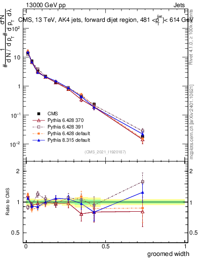 Plot of j.width.g in 13000 GeV pp collisions