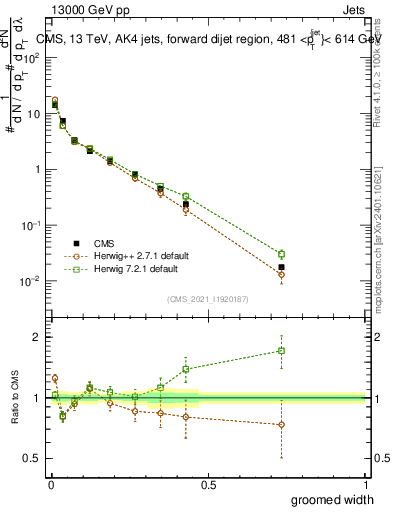 Plot of j.width.g in 13000 GeV pp collisions