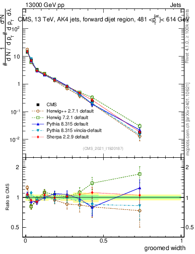 Plot of j.width.g in 13000 GeV pp collisions