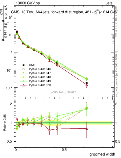 Plot of j.width.g in 13000 GeV pp collisions