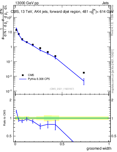 Plot of j.width.g in 13000 GeV pp collisions
