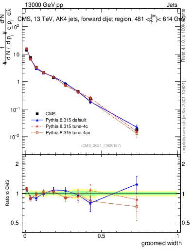 Plot of j.width.g in 13000 GeV pp collisions