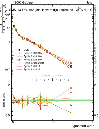 Plot of j.width.g in 13000 GeV pp collisions