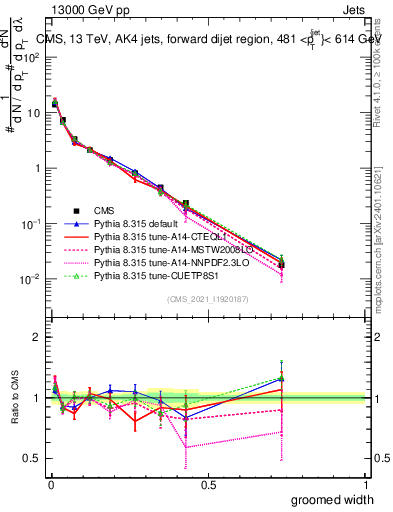 Plot of j.width.g in 13000 GeV pp collisions