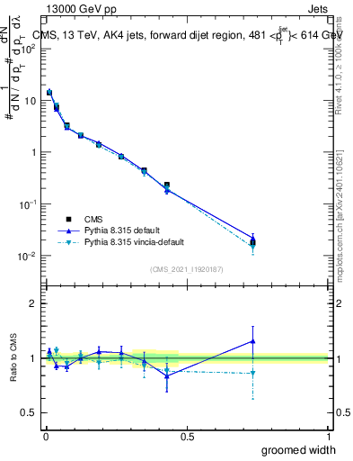 Plot of j.width.g in 13000 GeV pp collisions