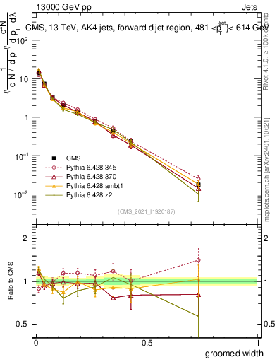 Plot of j.width.g in 13000 GeV pp collisions