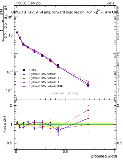 Plot of j.width.g in 13000 GeV pp collisions