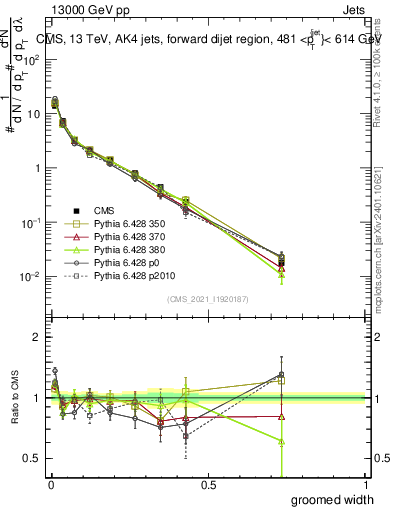 Plot of j.width.g in 13000 GeV pp collisions
