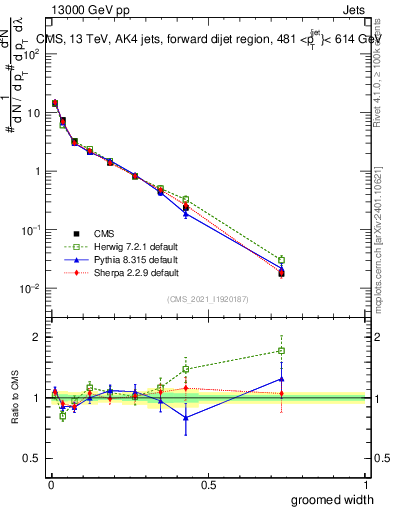 Plot of j.width.g in 13000 GeV pp collisions
