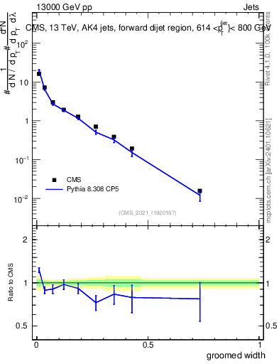 Plot of j.width.g in 13000 GeV pp collisions