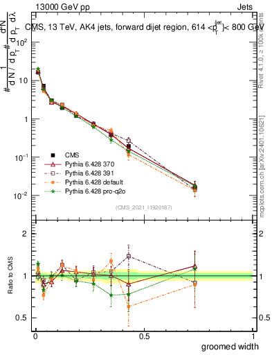 Plot of j.width.g in 13000 GeV pp collisions
