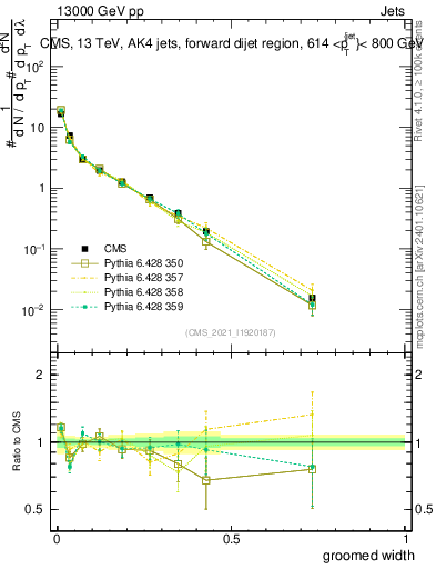 Plot of j.width.g in 13000 GeV pp collisions