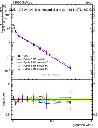 Plot of j.width.g in 13000 GeV pp collisions