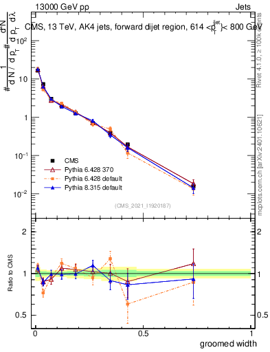 Plot of j.width.g in 13000 GeV pp collisions