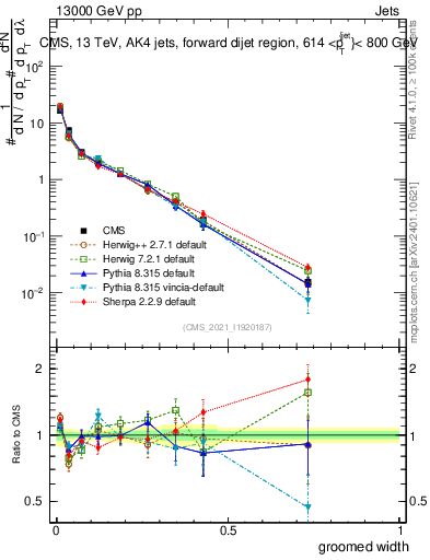 Plot of j.width.g in 13000 GeV pp collisions